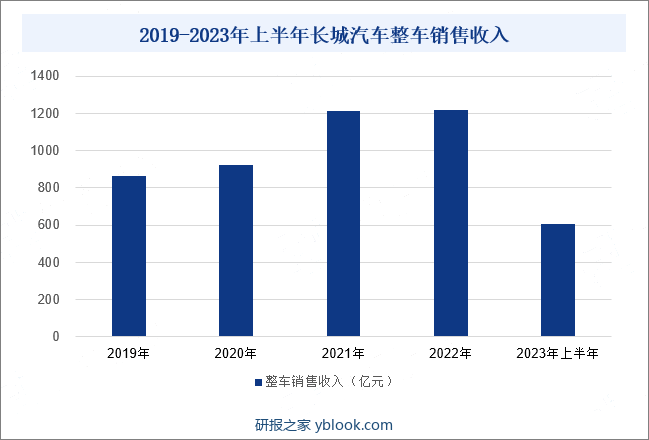 2019-2023年上半年长城汽车整车销售收入