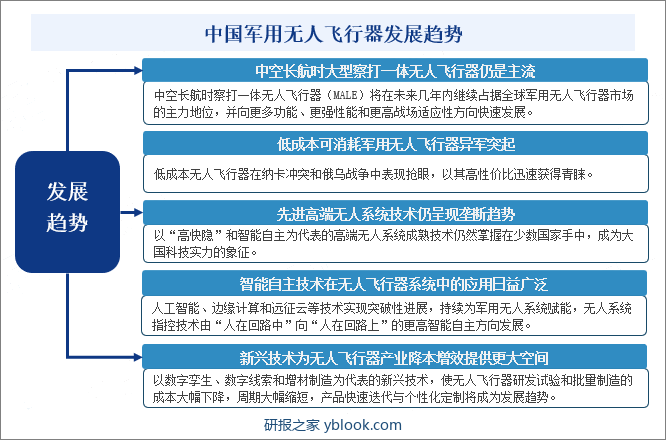 中国军用无人飞行器发展趋势