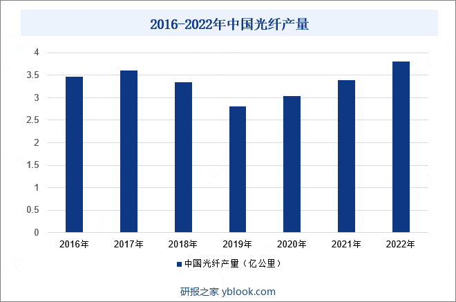 2016-2022年中国光纤产量