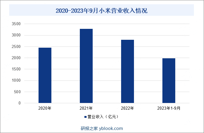 2020-2023年9月小米营业收入情况