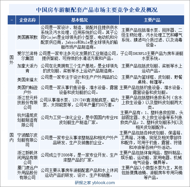 中国房车游艇配套产品市场主要竞争企业及概况