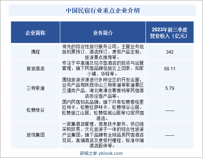 中国民宿行业重点企业介绍