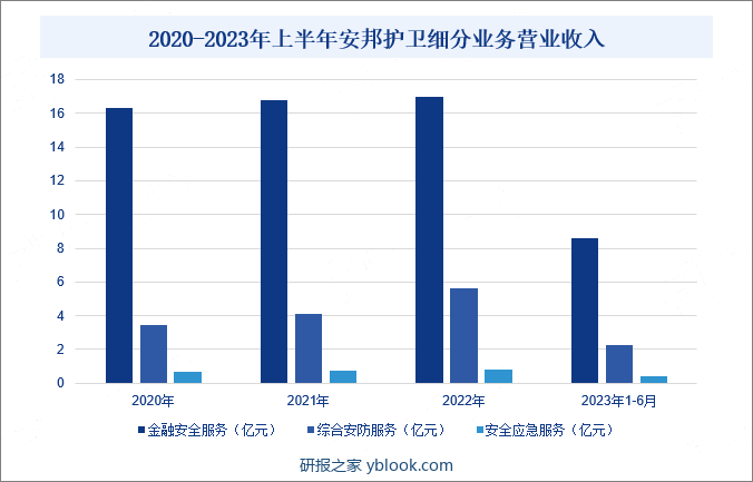 2020-2023年上半年安邦护卫细分业务营业收入