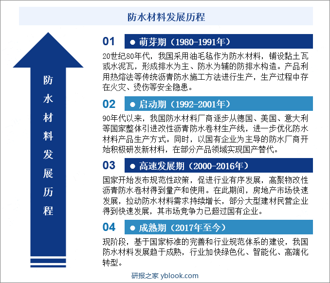 防水材料行业发展历程