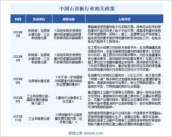 中国石膏板行业相关政策