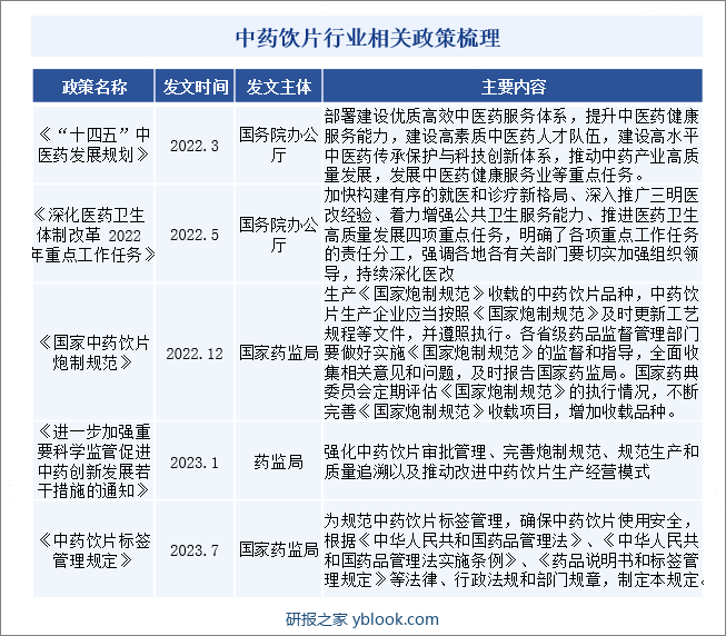 中药饮片行业相关政策梳理