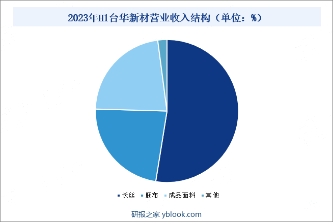2023年H1台华新材营业收入结构（单位：%）