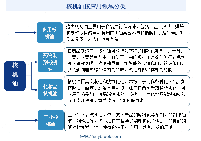 核桃油分类