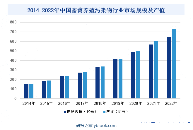 2014-2022年中国畜禽养殖污染物行业市场规模及产值