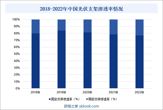 随着光伏并网补贴政策的逐步退坡，光伏项目从低投资逐步向高效益转变。相比之下，使用跟踪支架建设光伏项目投资成本较高，但是跟踪支架能帮助光伏组件调整角度和方向，尽量与太阳角垂直，提高发电效率。因此，光伏支架企业逐渐重视太阳能效率的提升，跟踪支架需求上涨。目前，我国光伏支架市场仍以固定支架为主，市场占比仍保持在七成以上。但随着国内跟踪支架技术的提升，需求将加速释放。2019-2022年，我国跟踪支架的市场渗透率逐渐上涨。2022年，我国跟踪支架的市场渗透率为23%左右。2018-2022年中国光伏支架渗透率情况