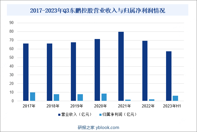 2017-2023年Q3东鹏控股营业收入与归属净利润情况