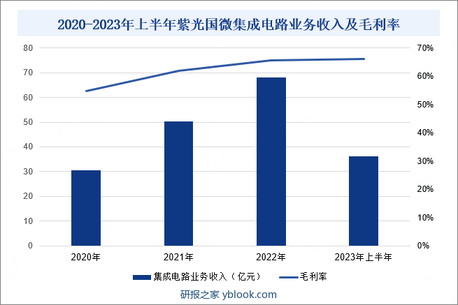 2020-2023年上半年紫光国微集成电路业务收入及毛利率