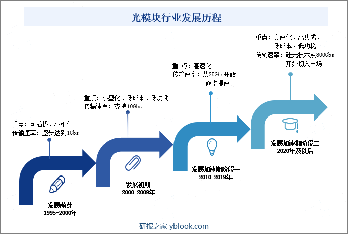 光模块行业发展历程