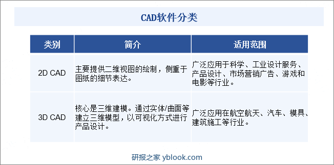 CAD软件分类