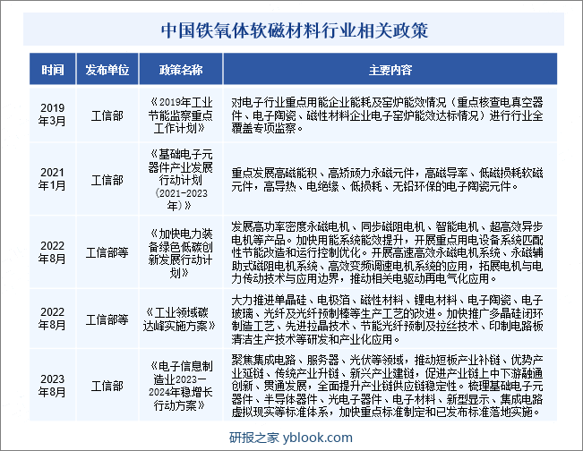 中国铁氧体软磁材料行业相关政策