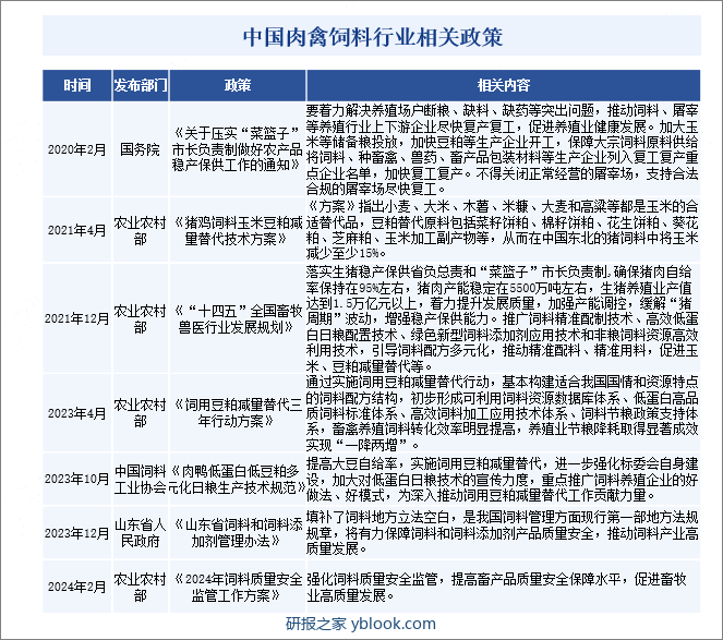 中国肉禽饲料行业相关政策