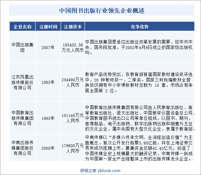 中国图书出版行业领先企业概述