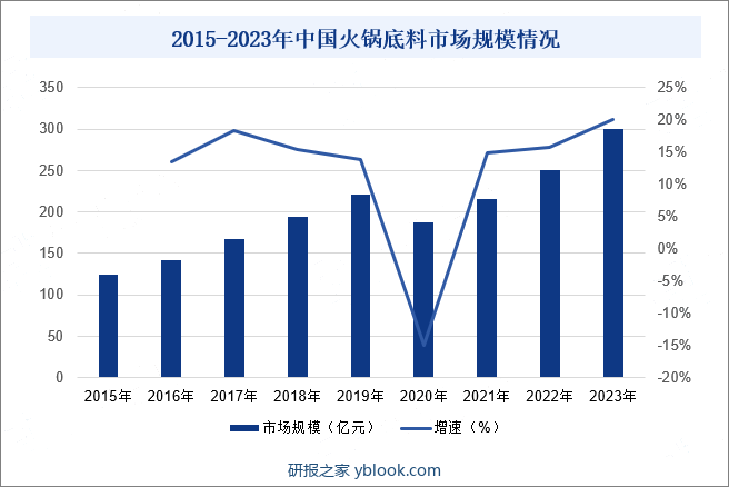 2015-2023年中国火锅底料市场规模情况