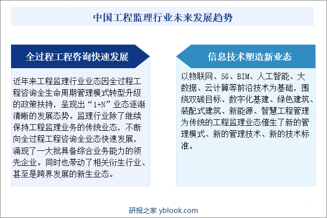 中国工程监理行业未来发展趋势