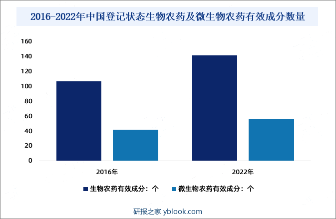 2016-2022年中国登记状态生物农药及微生物农药有效成分数量
