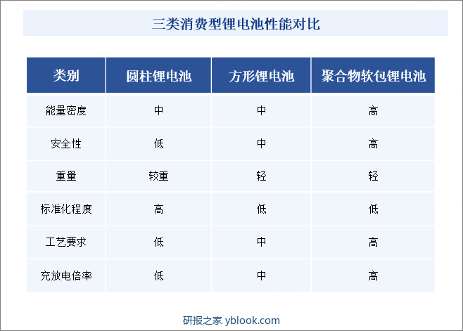 三类消费型锂电池性能对比