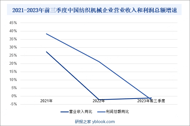 2021-2023年前三季度中国纺织机械企业营业收入和利润总额增速