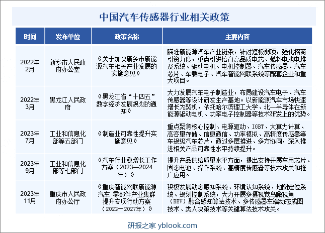中国汽车传感器行业相关政策