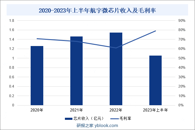 2020-2023年上半年航宇微芯片收入及毛利率