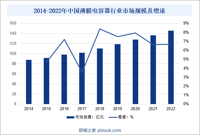 2014-2022年中国薄膜电容器行业市场规模及增速