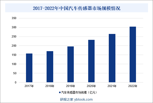 2017-2022年中国汽车传感器市场规模情况