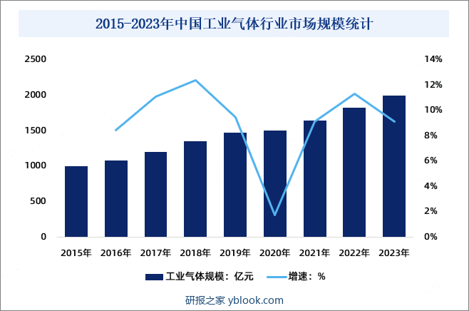 2015-2023年中国工业气体行业市场规模统计