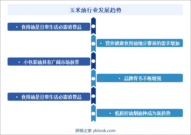 玉米油行业发展趋势