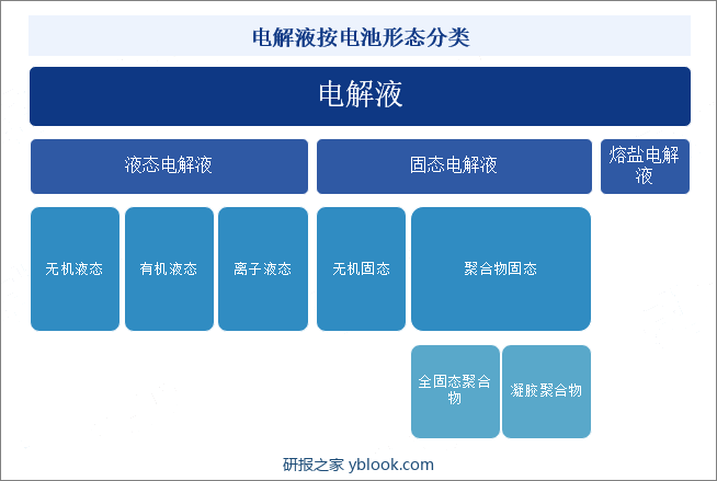 电解液按电池形态分类