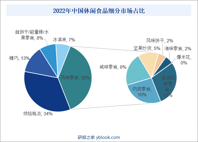 2022年中国休闲食品细分市场占比