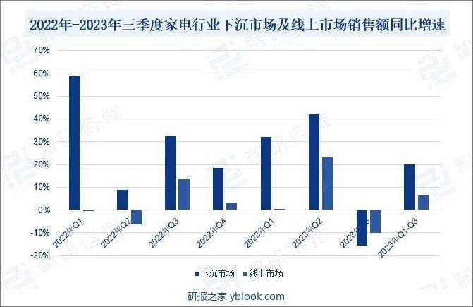 2022年-2023年三季度家电行业下沉市场及线上市场销售额同比增速