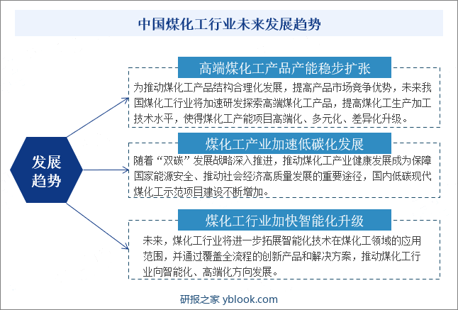 中国煤化工行业未来发展趋势