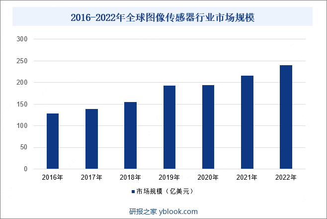 2016-2022年全球图像传感器行业市场规模