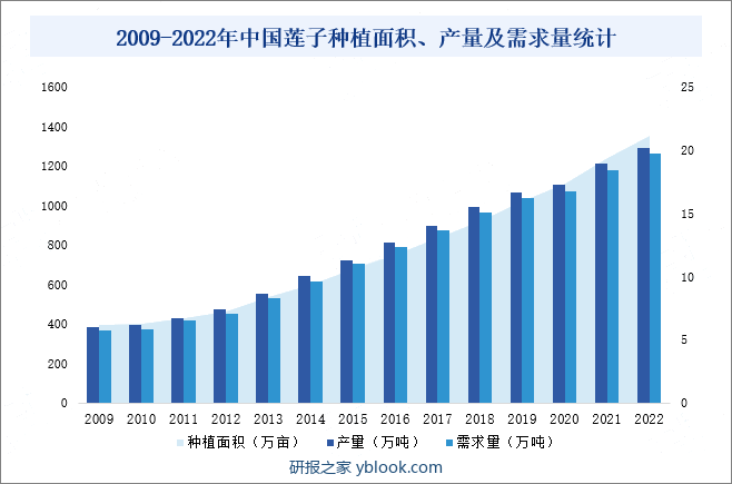 2009-2022年中国莲子种植面积、产量及需求量统计