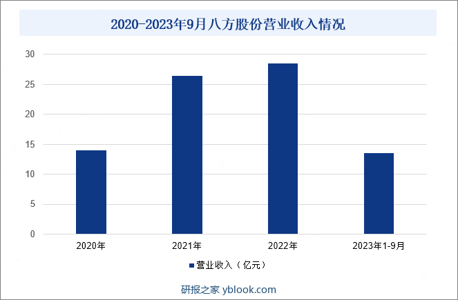 2020-2023年9月八方股份营业收入情况