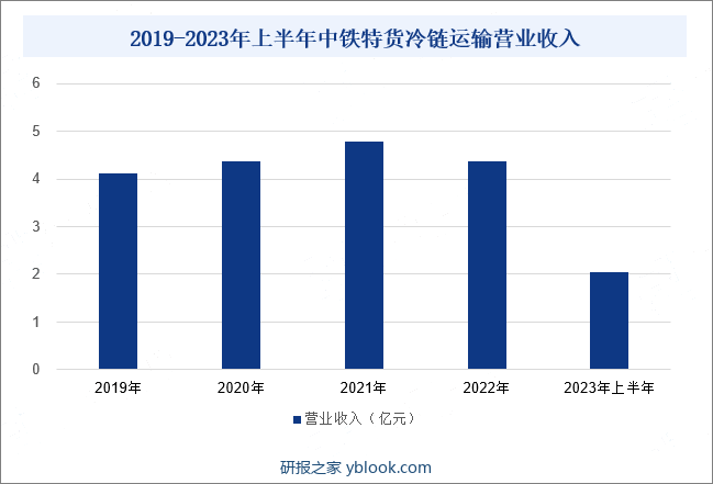 2019-2023年上半年中铁特货冷链运输营业收入