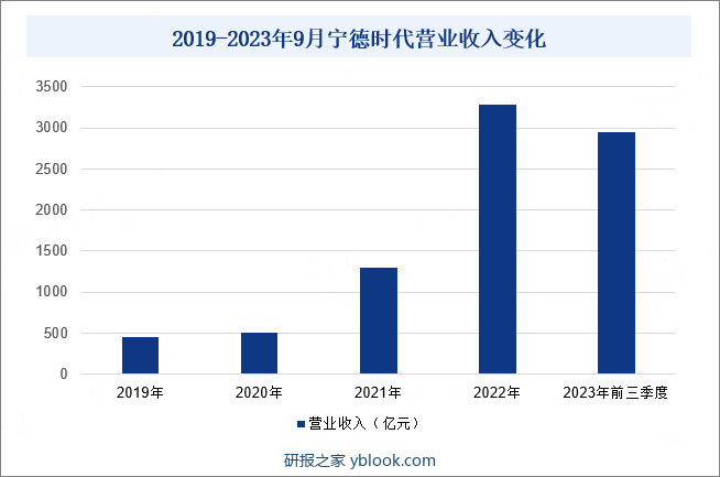 2019-2023年9月宁德时代营业收入变化