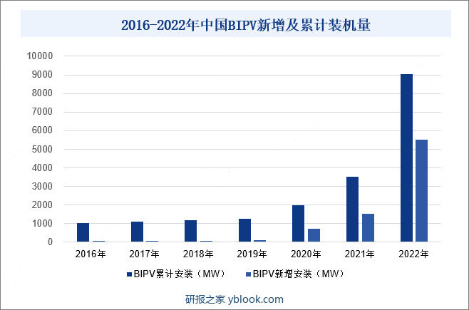 2016-2022年中国BIPV新增及累计装机量