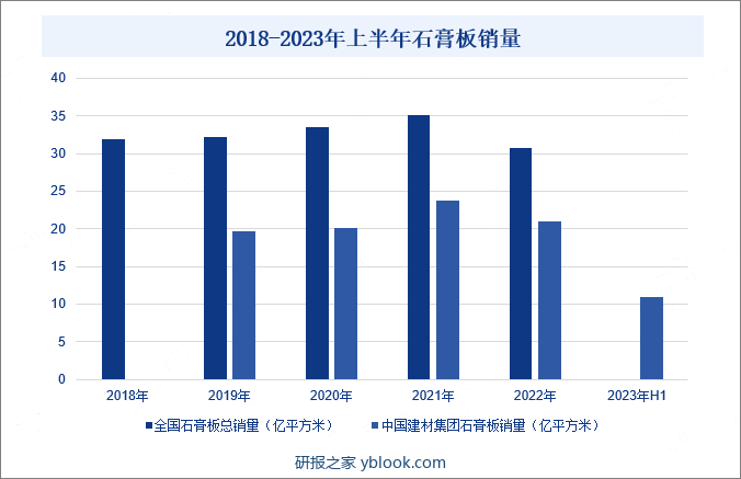 2018-2023年上半年石膏板销量