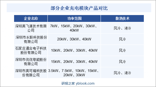 部分企业充电模块产品对比