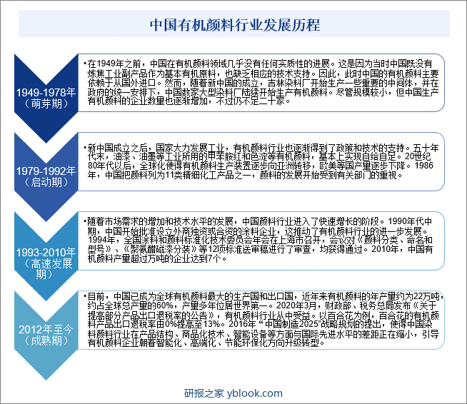 中国有机颜料行业发展历程