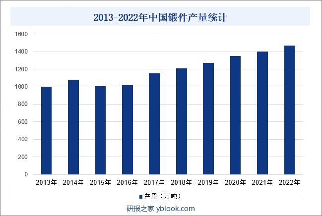 2013-2022年中国锻件产量统计