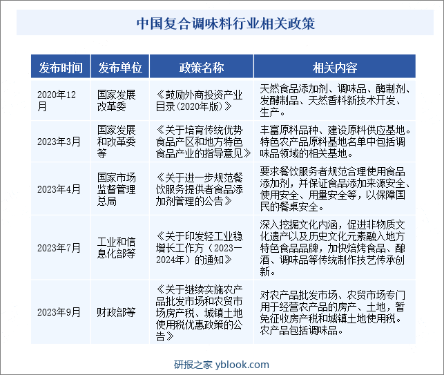 中国复合调味料行业相关政策