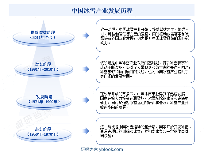 中国冰雪产业发展历程