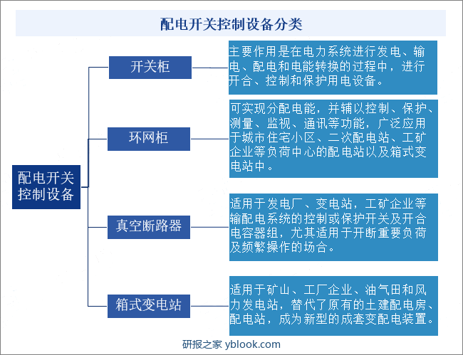 配电开关控制设备分类