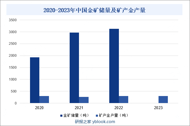 2020-2023年中国金矿储量及矿产金产量